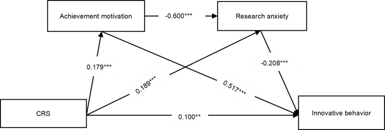 Harnessing Research Pressure: A Dual Chain Mediation Effects of Achievement Motivation and Research Anxiety on Innovative Behavior Under Challenge-Hindrance Research Stressors.