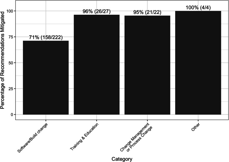 Human factors and systems simulation methods to optimize peri-operative EHR design and implementation.