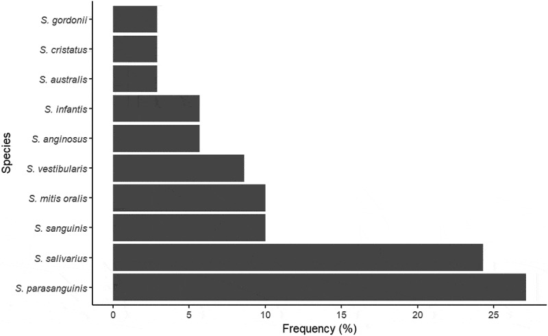 High prevalence of antibiotic resistance of <i>Streptococcus</i> species in saliva from non-hospitalized adults - a pilot study.