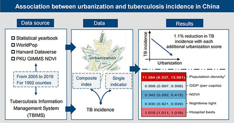 Association of urbanization-related factors with tuberculosis incidence among 1992 counties in China from 2005 to 2019: a nationwide observational study.