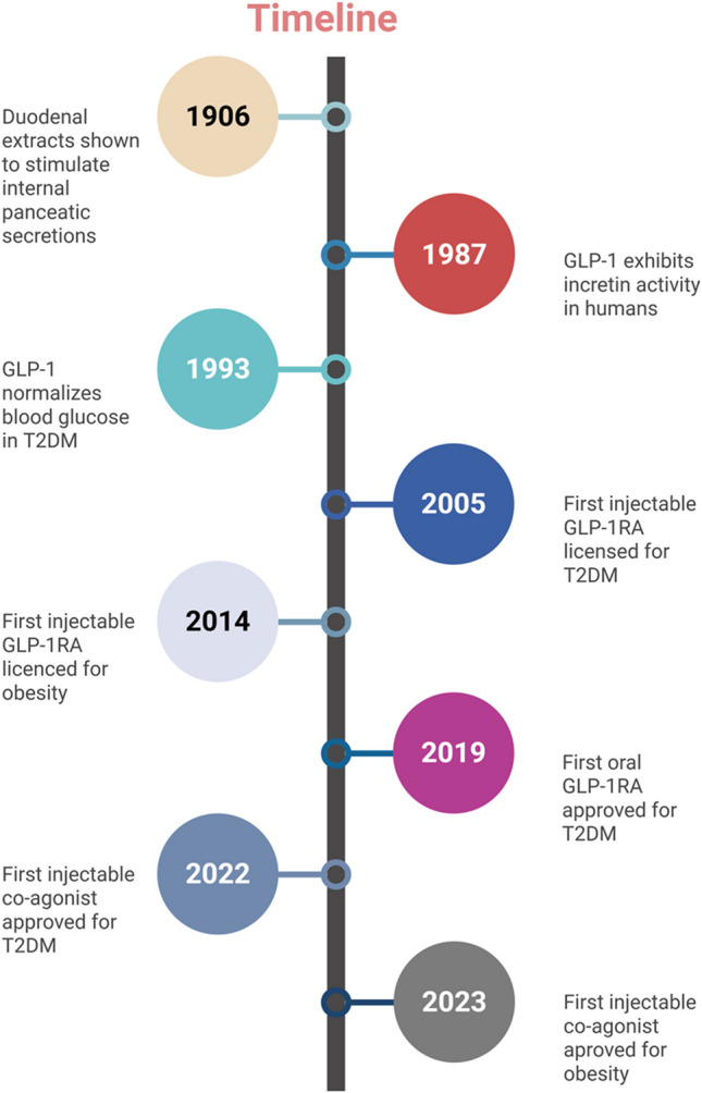 Dual and Triple Gut Peptide Agonists on the Horizon for the Treatment of Type 2 Diabetes and Obesity. An Overview of Preclinical and Clinical Data.