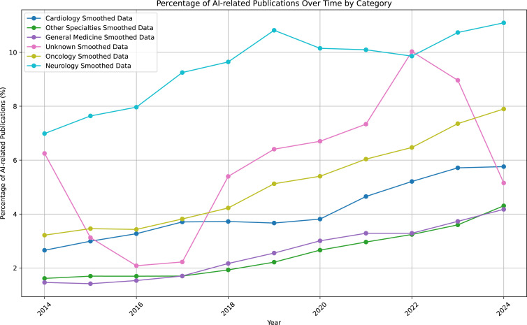 AIAIAI: AI insights on amassing influence in AI-related publications - an AI-assisted retrospective analysis into AI-related publication.