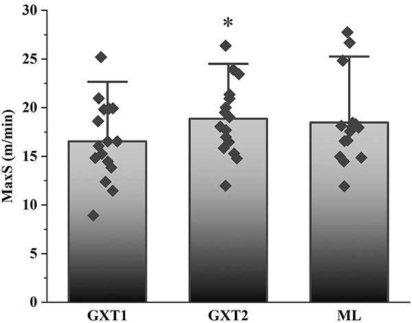 Aerobic capacity evaluation of Sprague Dawley rats in treadmill running: comparison between protocols.
