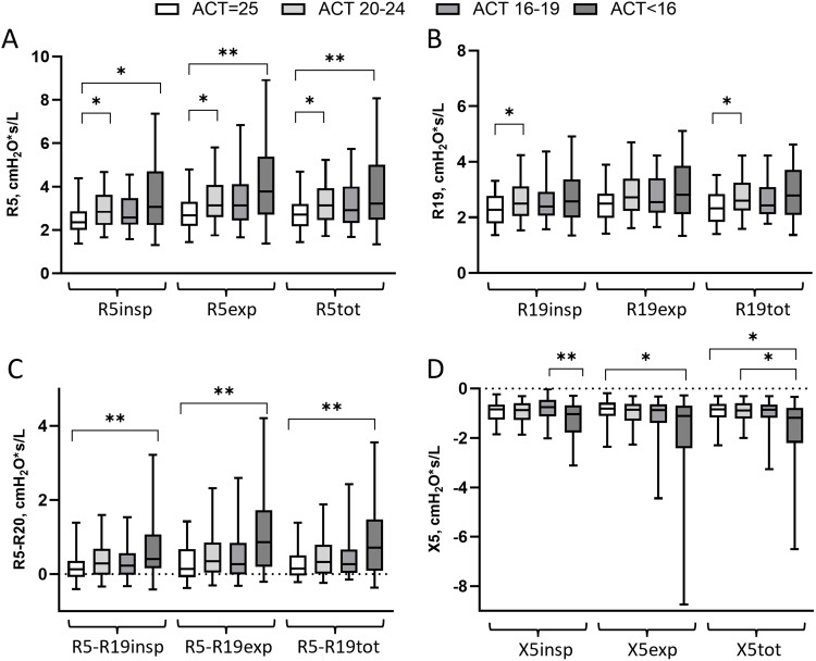 Peripheral Airway Obstruction in Association with Symptoms and Quality of Life in Asthma.