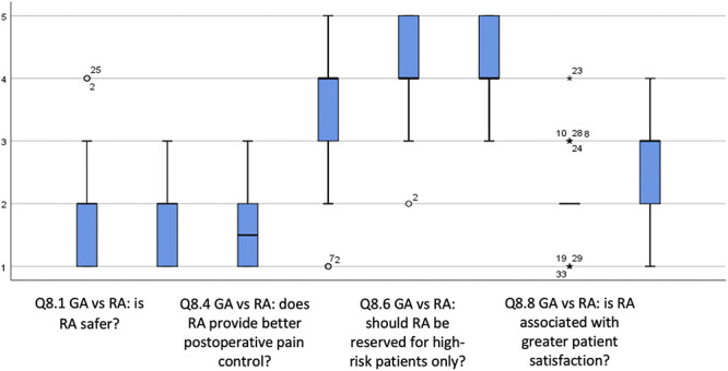 Knowledge and perceptions of regional anesthesia and block room usage among orthopaedic surgeons and nurses.