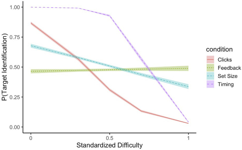Judgments of Difficulty (JODs) While Observing an Automated System Support the Media Equation and Unique Agent Hypotheses.