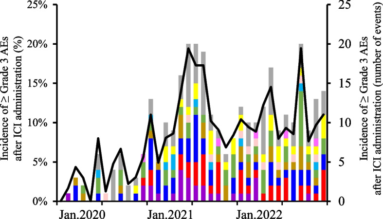 Incidence of severe adverse events in cancer patients after treatment with immune-checkpoint inhibitors during the COVID- 19 pandemic.