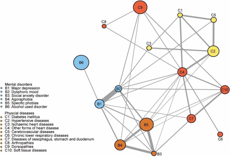 Multimorbidity patterns of mental disorders and physical diseases of adults in northeast China: a cross-sectional network analysis.