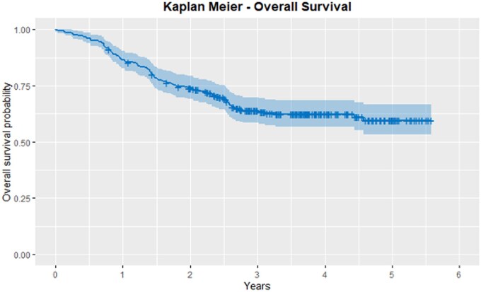 Cervical cancer treatment outcomes and survival in Botswana by human immunodeficiency virus status: Ipabalele study results.