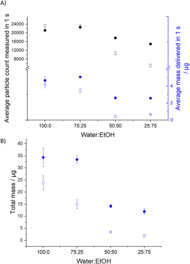 Characterizing the Influence of Relative Humidity and Ethanol Content on the Dynamic Size Distributions of Aerosols Generated from a Soft Mist Inhaler.