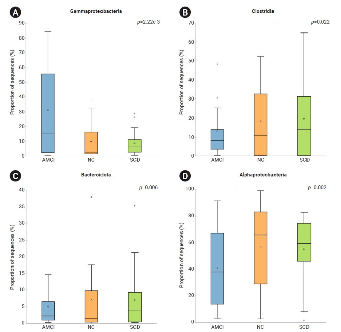 A retrospective study on blood microbiota as a marker for cognitive decline: implications for detecting Alzheimer's disease and amnestic mild cognitive impairment in Republic of Korea.