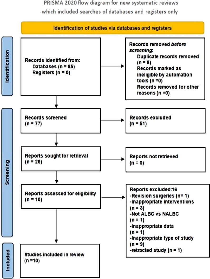 The application of antibiotic-loaded bone cement in preventing periprosthetic joint infection: an umbrella review.