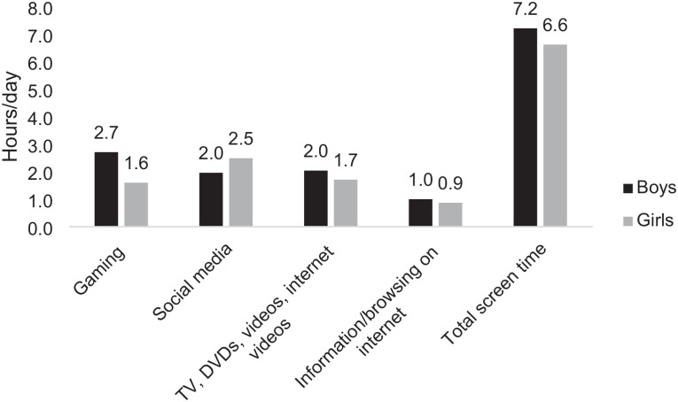 Adolescents' screen-based media use and the relationship with moderate-to-vigorous physical activity, sports club participation and active commuting.