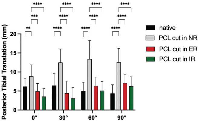 Restriction of Posterior Tibial Translation During the Posterior Drawer Test in Internal or External Rotation Is Dependent on Peripheral Stabilizers of the Knee: A Biomechanical Robotic Investigation.