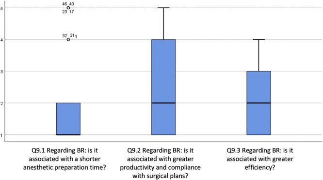 Knowledge and perceptions of regional anesthesia and block room usage among orthopaedic surgeons and nurses.