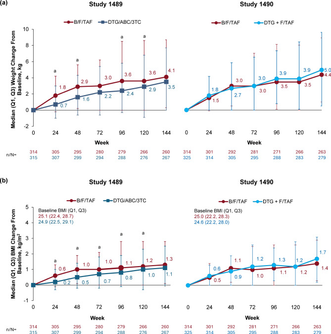 Long-term metabolic changes with bictegravir/emtricitabine/tenofovir alafenamide or dolutegravir-containing regimens for HIV.
