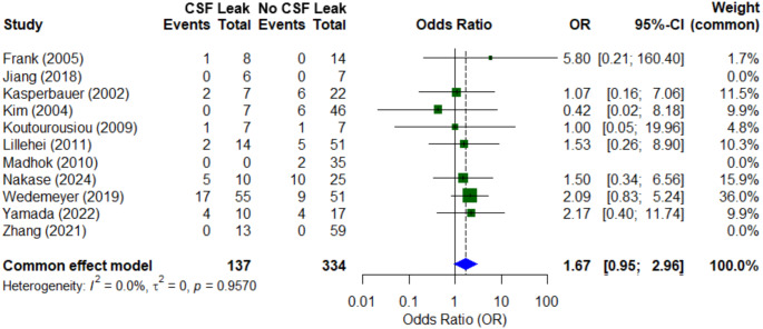 Impact of sella floor reconstruction on Rathke Cleft Cyst recurrence: a systematic review and meta-analysis.