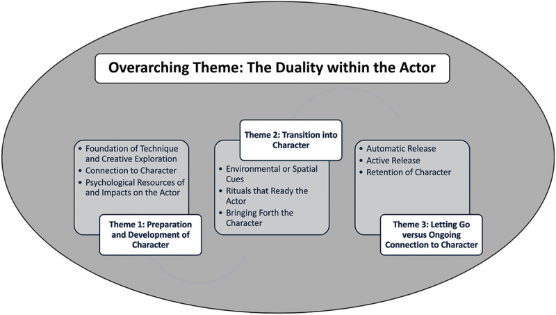 A qualitative study into the psychological effects of acting work among Australian-based actors.