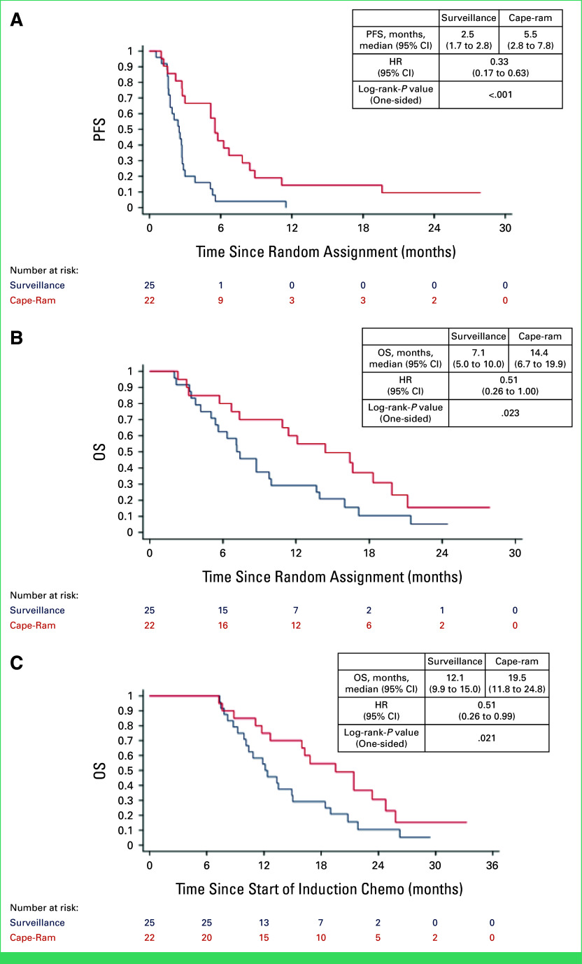 Maintenance Capecitabine Plus Ramucirumab After First-Line Chemotherapy in Patients With Advanced Esophagogastric Adenocarcinoma: Results From the Randomized PLATFORM Study.