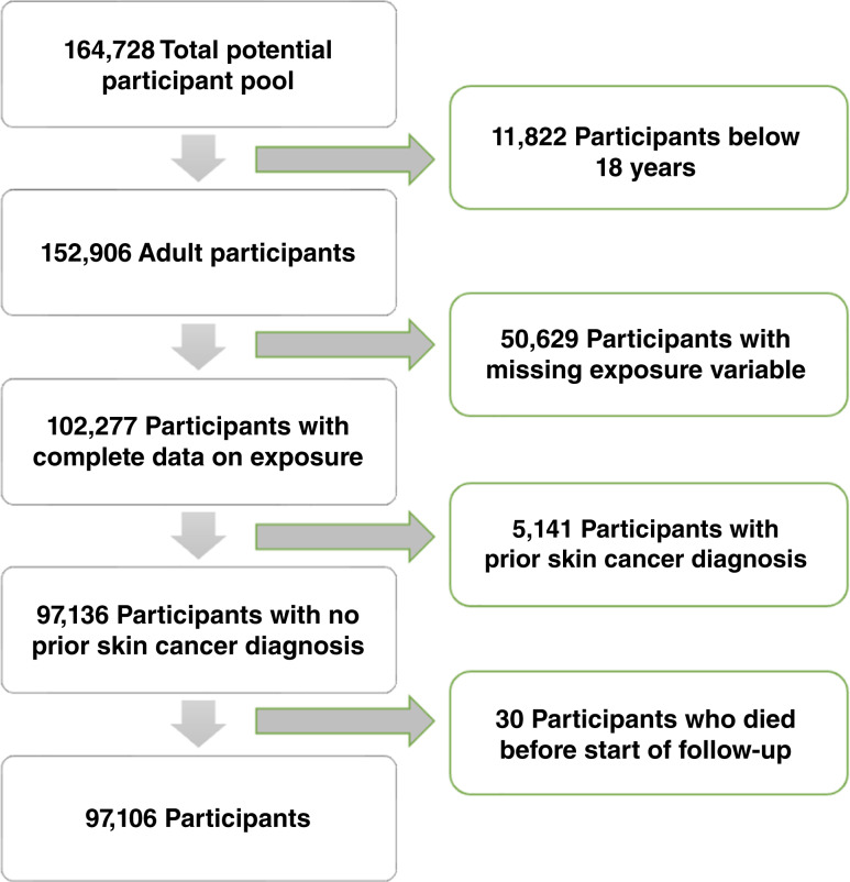 Change in Metabolic Markers and the Risk of Skin Cancer: Results from the Lifelines Cohort Study in the Netherlands.