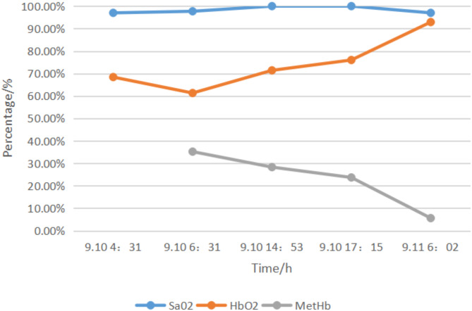 Multimodal therapy successfully treats methemoglobinemia caused by emamectin benzoate and indoxacarb poisoning: a case report.