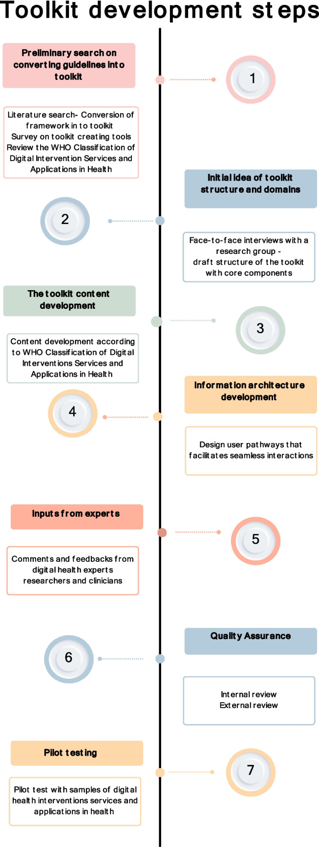Interactive Toolkit for Classifying Digital Health Interventions, Services, and Applications Based on the WHO Framework.