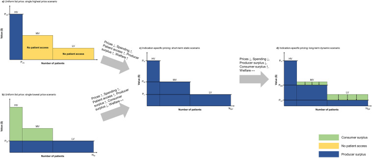 Value-Based Indication-Specific Pricing and Weighted-Average Pricing: Estimated Price and Cost Savings for Cancer Drugs.