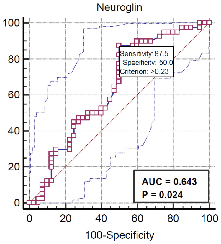 Asprosin and Neuregulin 4 in Obesity in Children.