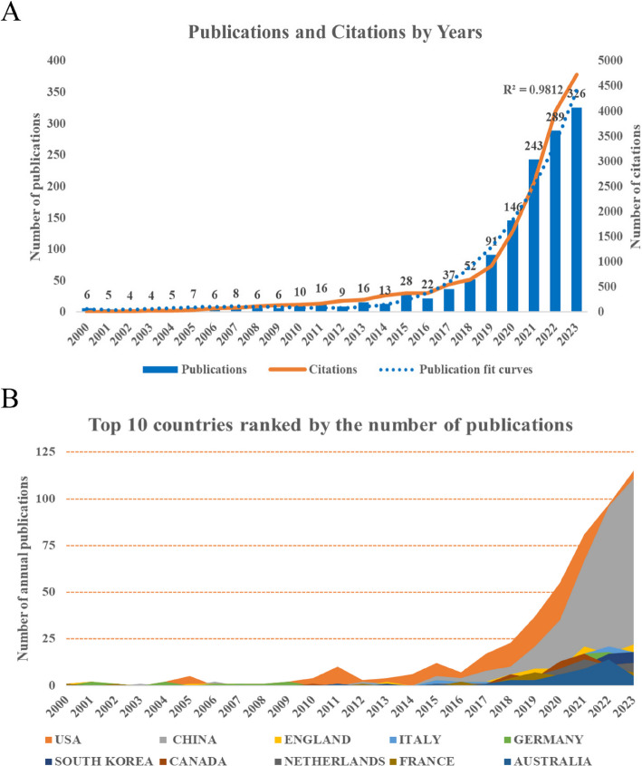 Global trends in artificial intelligence research in anesthesia from 2000 to 2023: a bibliometric analysis.
