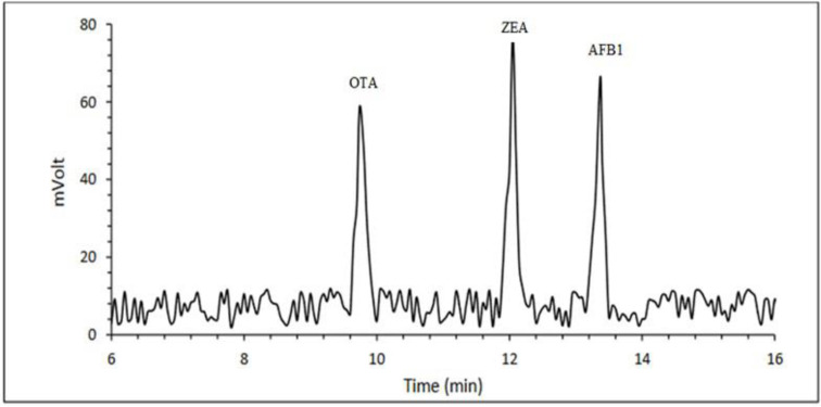 Investigating the ability of <i>Saccharomyces cerevisiae</i> and <i>Lactobacillus plantarum</i> on the reduction of aflatoxin B<sub>1</sub>, ochratoxin A, and zearalenone in dough and toast Bread.