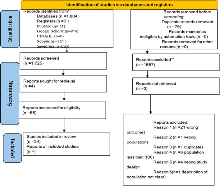 Prevalence of nephropathy among patients with diabetes mellitus in Africa: a systematic review and meta-analysis.