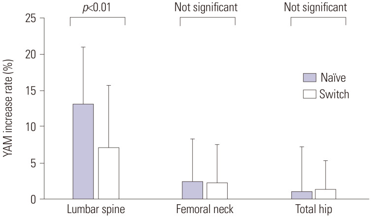 Predictive Factors for Increased Bone Density Following Romosozumab Administration Based on Pre-Administration Blood Test Results.