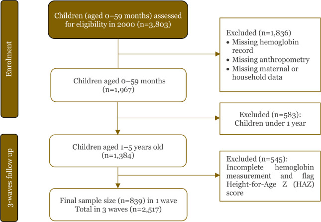 Improved sanitation and co-occurrence of anemia and stunting in Indonesian children: A retrospective cohort study.