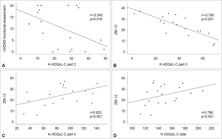 Validation of the Korean Version of the Huntington's Disease Quality of Life Battery for Carers.