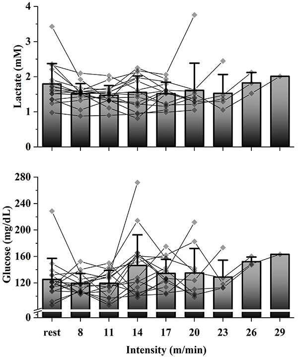 Aerobic capacity evaluation of Sprague Dawley rats in treadmill running: comparison between protocols.