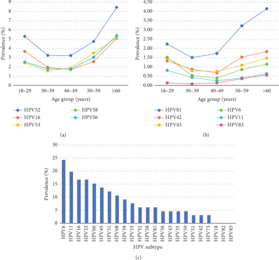 Epidemiological Analysis of HPV Infection in Zhangjiagang, Southern Jiangsu Province of China: A Cross-Sectional Study.