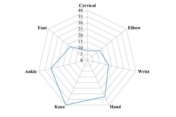 Angular assessment of joints in juvenile idiopathic arthritis.