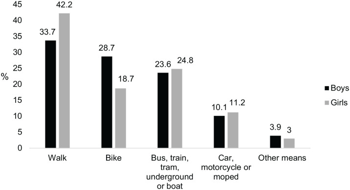 Adolescents' screen-based media use and the relationship with moderate-to-vigorous physical activity, sports club participation and active commuting.