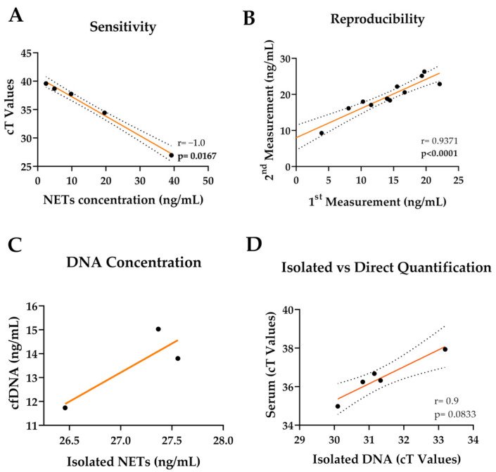 Quantification of Circulating Cell-Free DNA as a NETosis Marker in Trauma Patients with Type 2 Diabetes Mellitus.