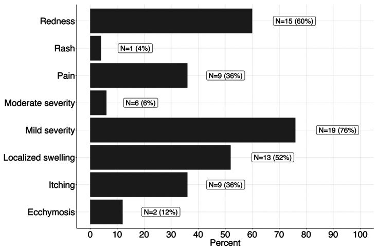 Retrospective study of hypersensitivity reactions in patients undergoing cyanoacrylate closure of lower extremity superficial veins