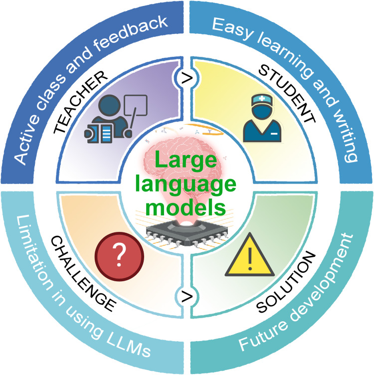 Delving into the Practical Applications and Pitfalls of Large Language Models in Medical Education: Narrative Review.