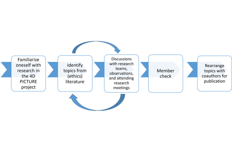 Ethical Design of Data-Driven Decision Support Tools for Improving Cancer Care: Embedded Ethics Review of the 4D PICTURE Project.