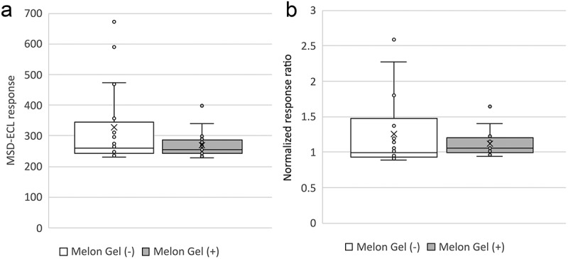 Development and validation of an antidrug antibody assay for TRK-950 using Melon™ gel and SPEAD pretreatment.
