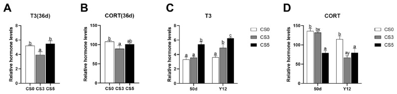 Intermittent cold stimulation acclimates broilers to acute cold stress by affecting cardiac lipid metabolism.