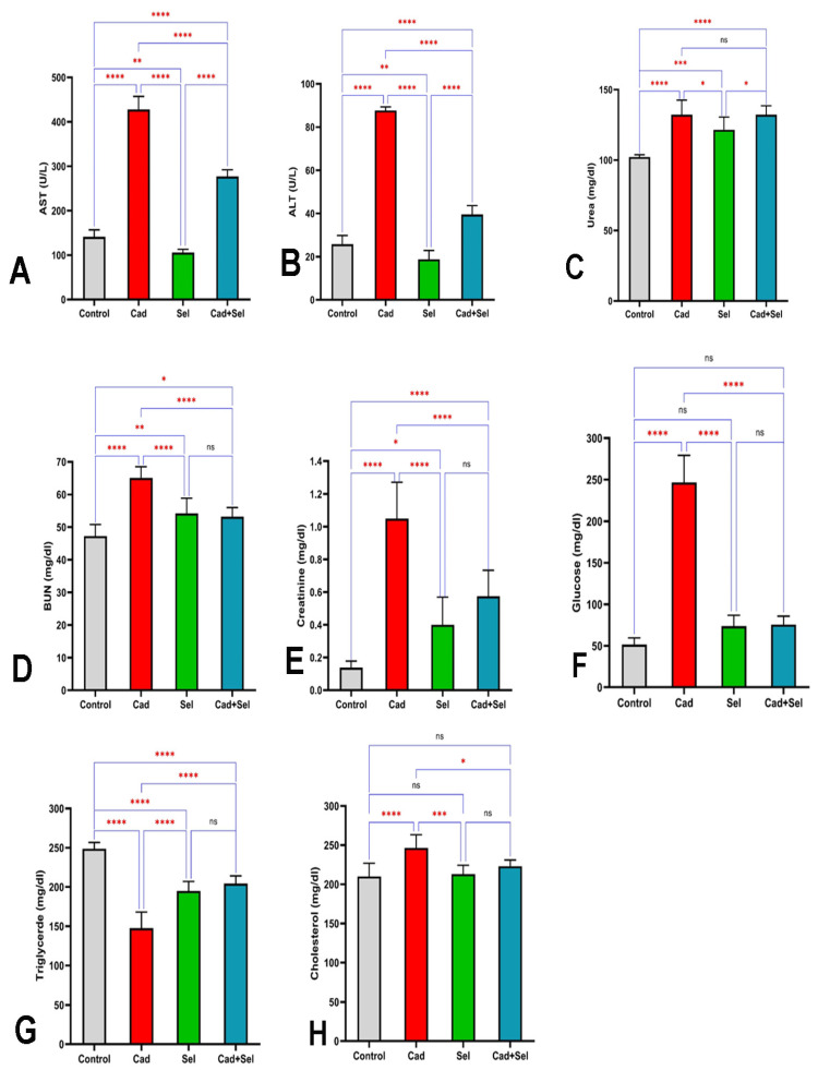 Interaction of Heavy Metals (Cadmium and Selenium) in an Experimental Study on Goldfish: Hematobiochemical Changes and Oxidative Stress.