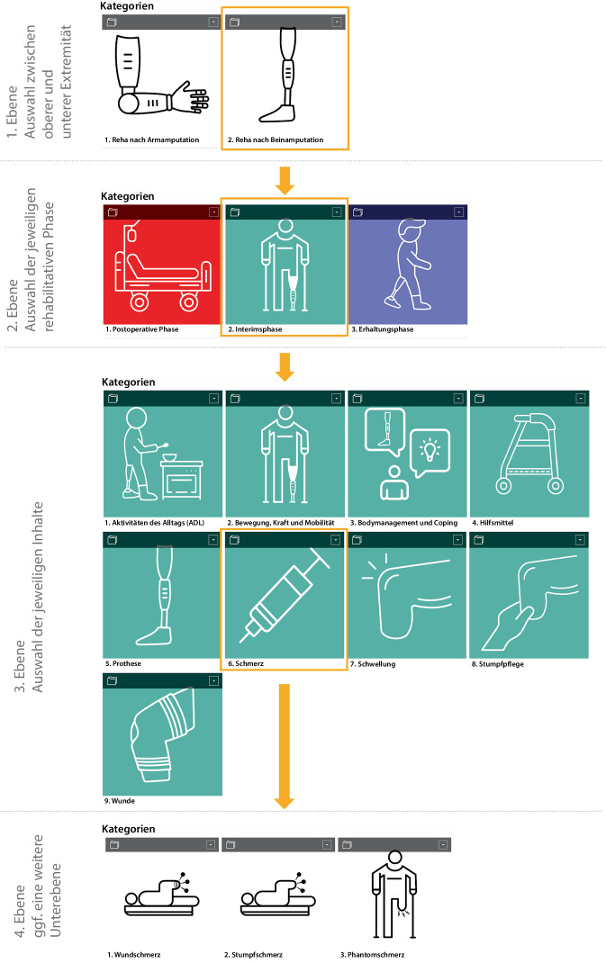 [Innovative e-learning tool for amputees in Ukraine and Germany : Digital assistance for self-help in interdisciplinary rehabilitative care].