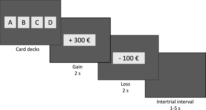 The linkage between decision-making and bodily states: an investigation using an emotional startle reflex paradigm and the Iowa Gambling task.