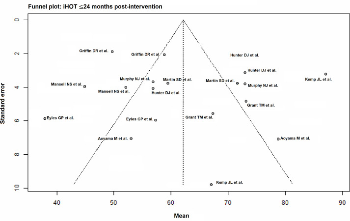 Conservative treatment versus hip arthroscopy in patients with femoroacetabular impingement : a multilevel meta-analysis of randomized controlled trials.