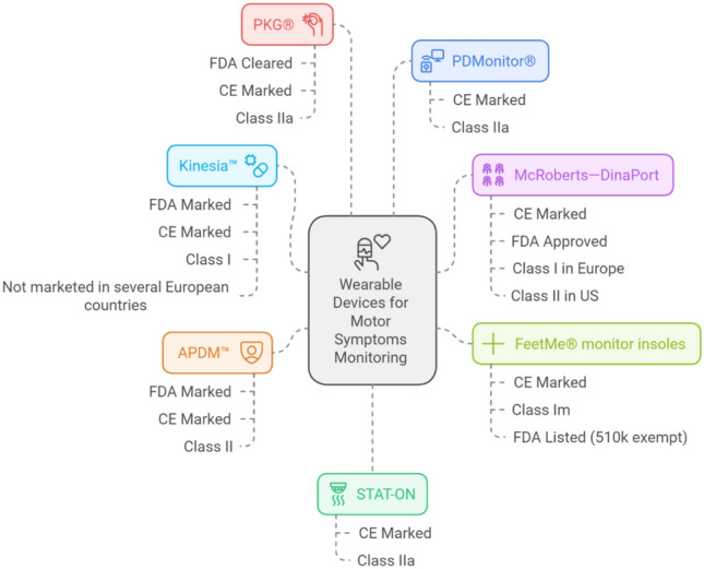 Test, track, treat using wearable sensors for management of Parkinson's disease: 12‑month prospective observational United Arab Emirates study using Parkinson's Kinetograph (EmPark-PKG Study).