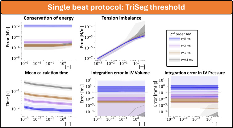 Numerical accuracy of closed-loop steady state in a zero-dimensional cardiovascular model.